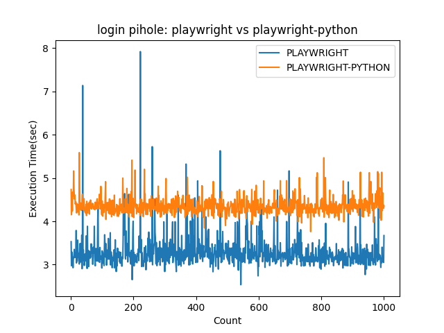 login pihole: playwright vs playwright-python